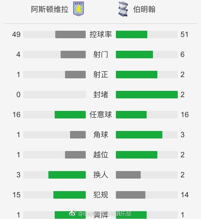 半场结束，曼联暂0-0西汉姆。